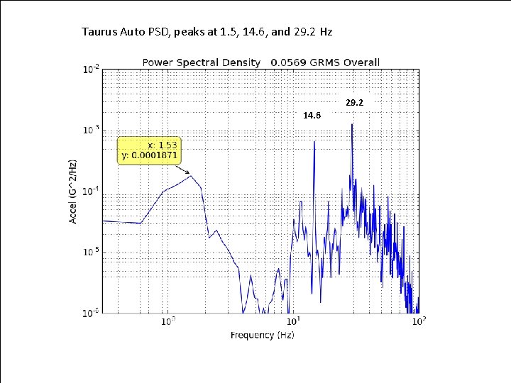 Taurus Auto PSD, peaks at 1. 5, 14. 6, and 29. 2 Hz 29.