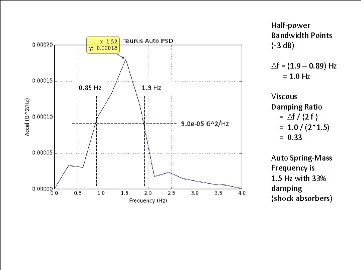 Half-power Bandwidth Points (-3 d. B) Vibrationdata f = (1. 9 – 0. 89)