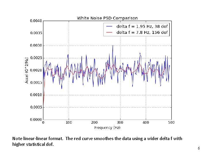 Vibrationdata Note linear-linear format. The red curve smoothes the data using a wider delta