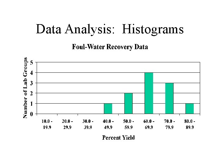 Data Analysis: Histograms 