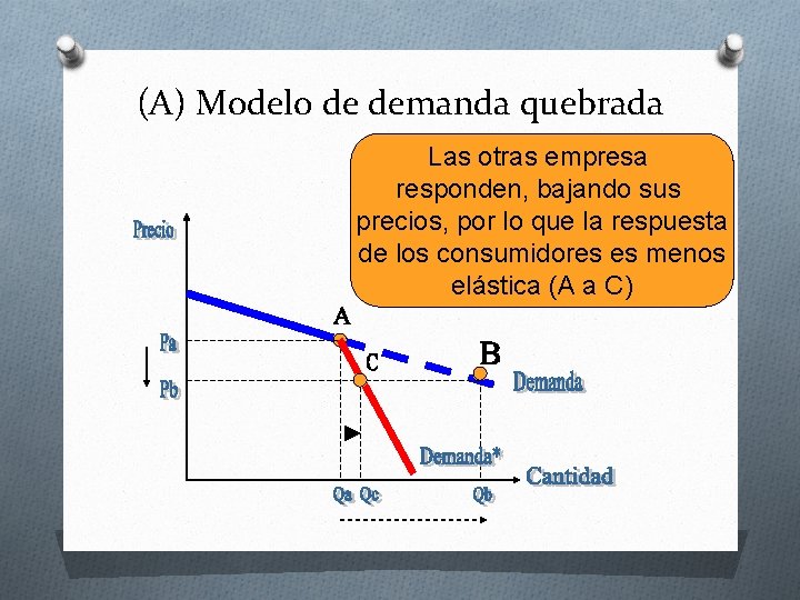 (A) Modelo de demanda quebrada Las otras empresa responden, bajando sus precios, por lo