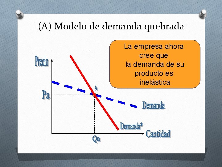 (A) Modelo de demanda quebrada La empresa ahora cree que la demanda de su