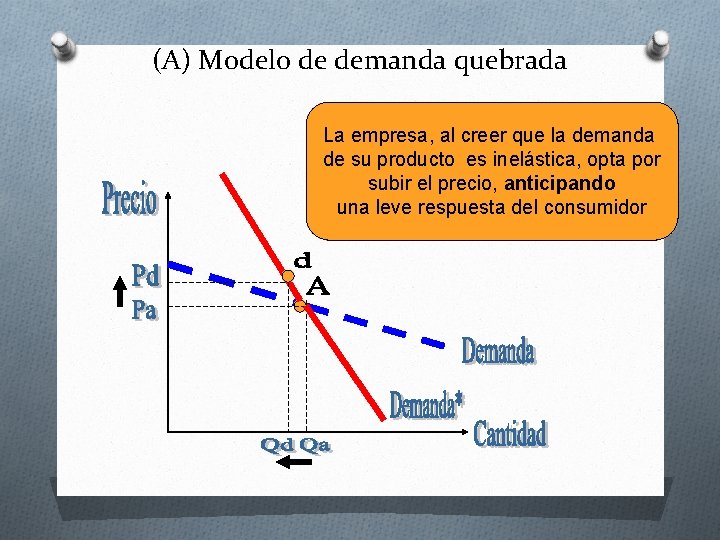 (A) Modelo de demanda quebrada La empresa, al creer que la demanda de su