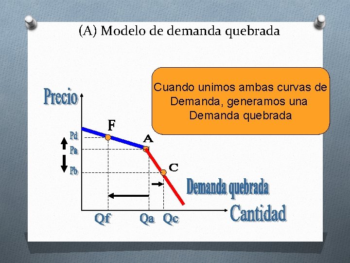 (A) Modelo de demanda quebrada Cuando unimos ambas curvas de Demanda, generamos una Demanda