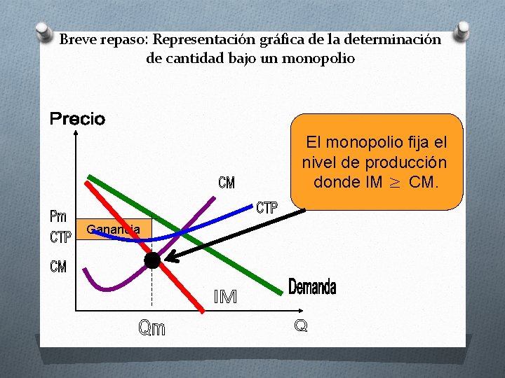 Breve repaso: Representación gráfica de la determinación de cantidad bajo un monopolio El monopolio