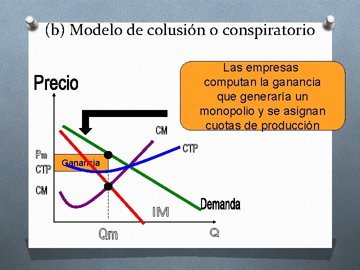 (b) Modelo de colusión o conspiratorio Las empresas computan la ganancia que generaría un