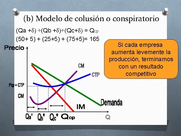 (b) Modelo de colusión o conspiratorio (Qa +δ) +(Qb +δ)+(Qc+δ) = Qcp (50+ 5)