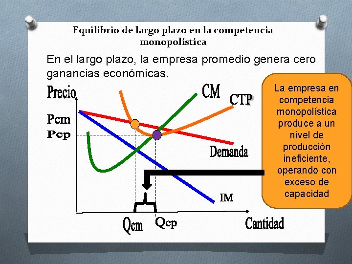 Equilibrio de largo plazo en la competencia monopolística En el largo plazo, la empresa