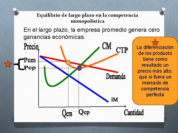 Equilibrio de largo plazo en la competencia monopolística En el largo plazo, la empresa