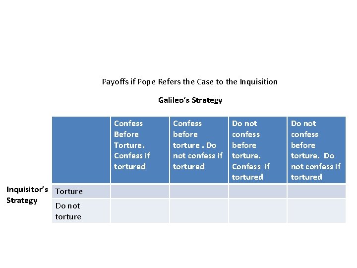 Payoffs if Pope Refers the Case to the Inquisition Galileo’s Strategy Confess Before Torture.