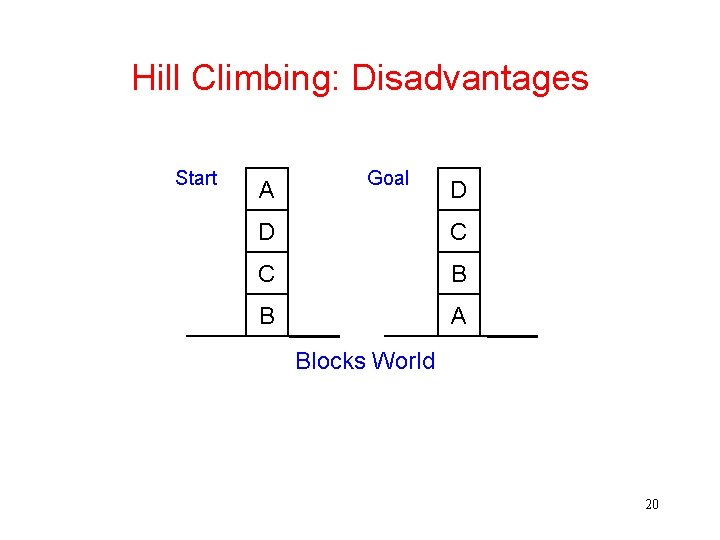 Hill Climbing: Disadvantages Start A Goal D D C C B B A Blocks