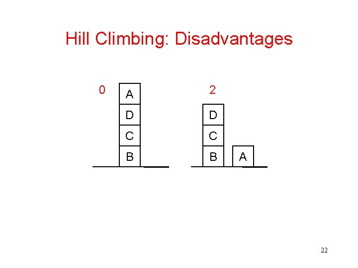 Hill Climbing: Disadvantages 0 A 2 D D C C B B A 22
