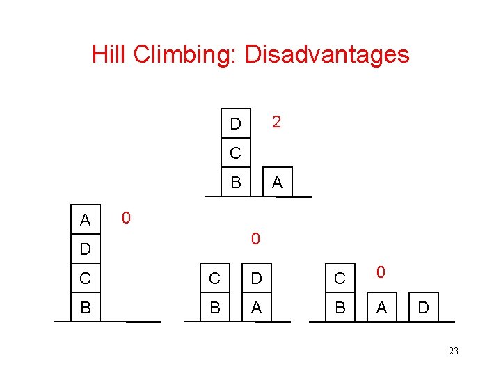 Hill Climbing: Disadvantages 2 D C B A A 0 0 D C C