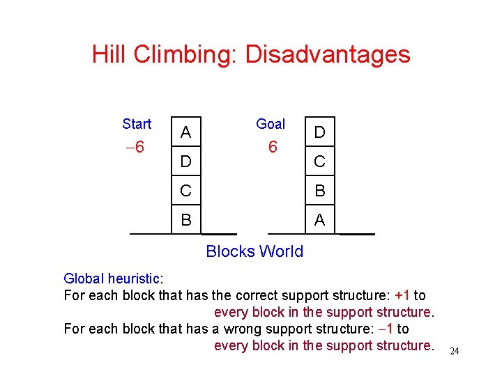 Hill Climbing: Disadvantages Start -6 A D Goal 6 D C C B B