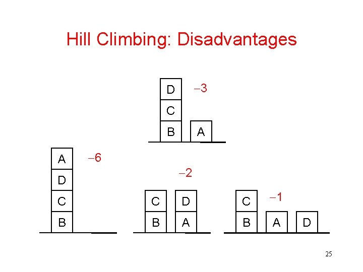 Hill Climbing: Disadvantages -3 D C B A A -6 -2 D C C