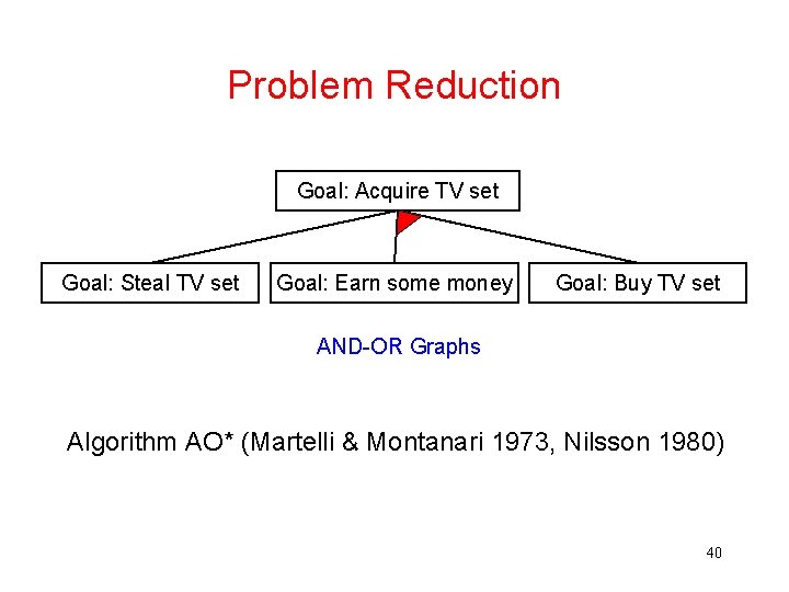 Problem Reduction Goal: Acquire TV set Goal: Steal TV set Goal: Earn some money