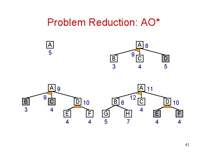 Problem Reduction: AO* A 5 A 6 9 B 3 A 9 B 3