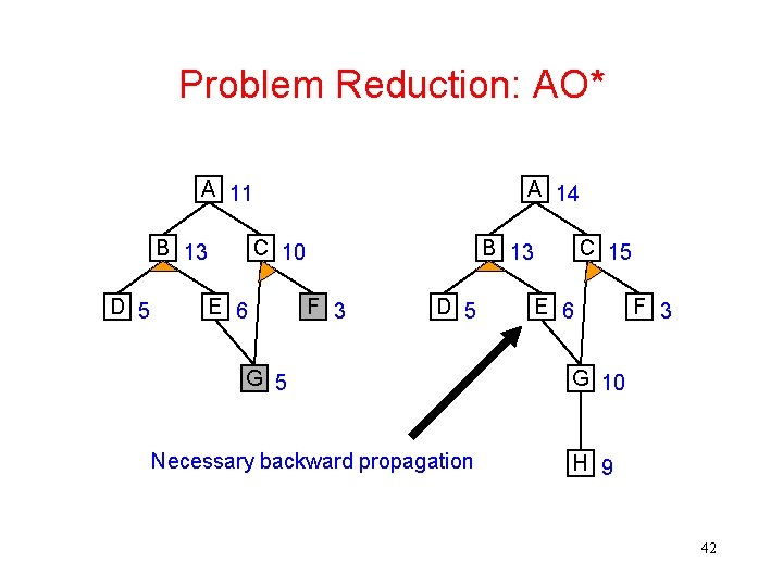 Problem Reduction: AO* A 11 B 13 D 5 A 14 C 10 E