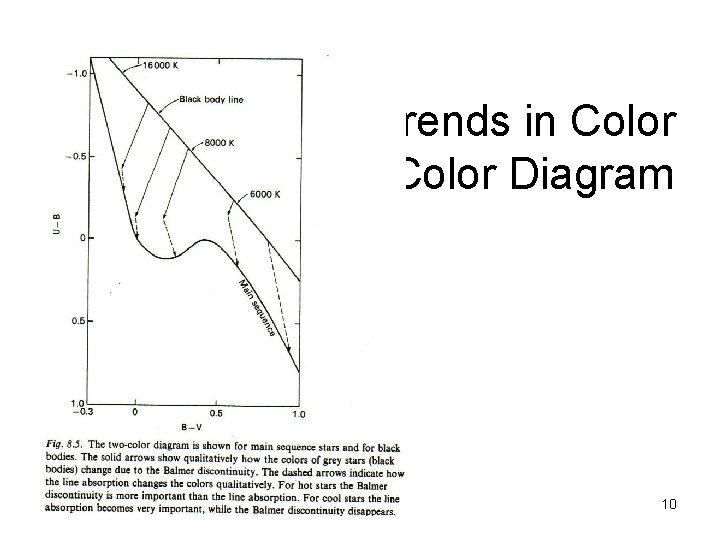 Trends in Color -Color Diagram 10 