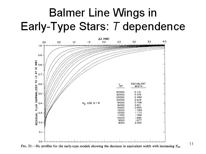 Balmer Line Wings in Early-Type Stars: T dependence 11 