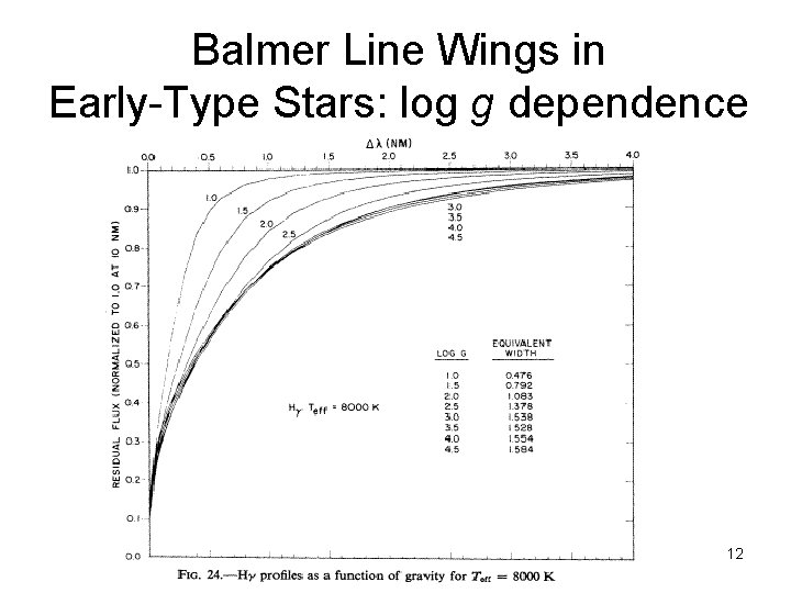 Balmer Line Wings in Early-Type Stars: log g dependence 12 