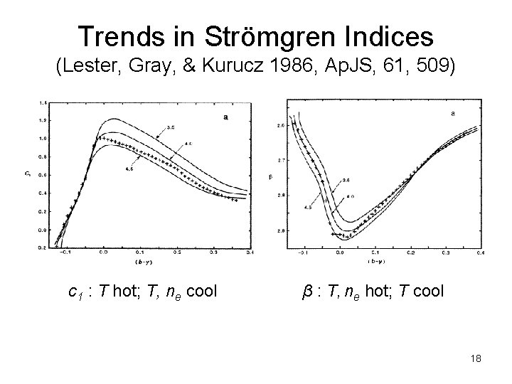 Trends in Strömgren Indices (Lester, Gray, & Kurucz 1986, Ap. JS, 61, 509) c