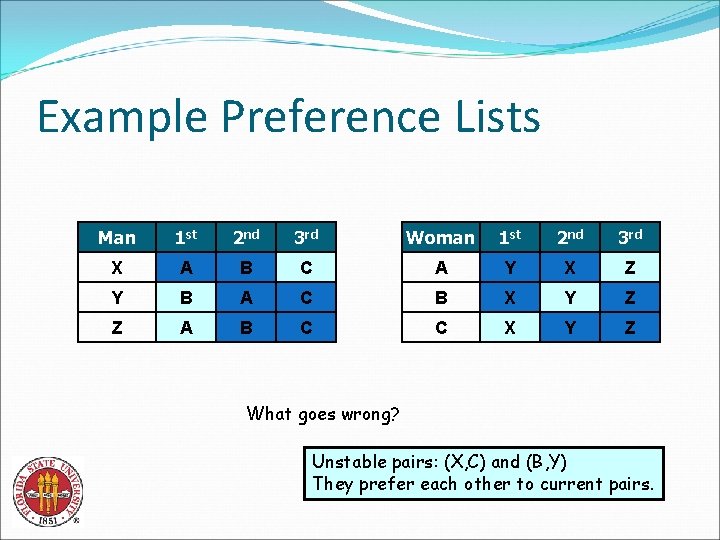 Example Preference Lists Man 1 st 2 nd 3 rd Woman 1 st 2