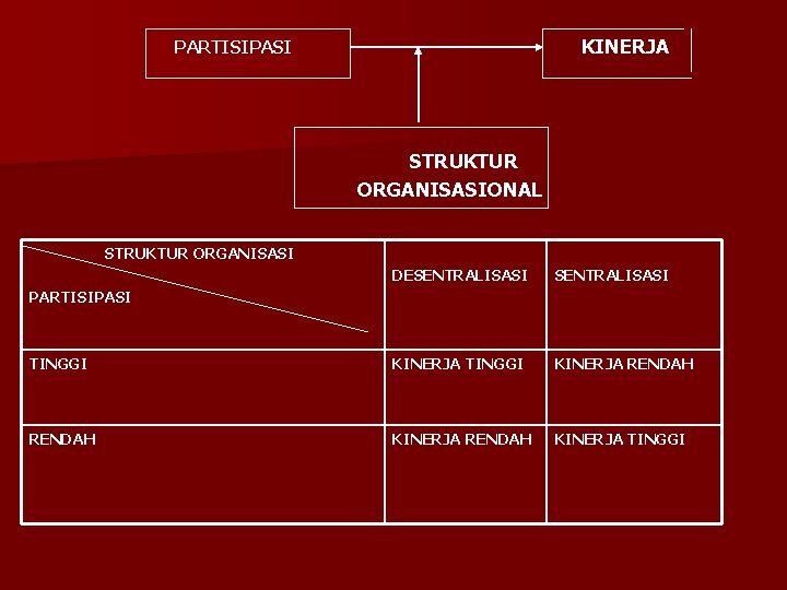 KINERJA PARTISIPASI STRUKTUR ORGANISASIONAL STRUKTUR ORGANISASI DESENTRALISASI TINGGI KINERJA RENDAH KINERJA TINGGI PARTISIPASI 