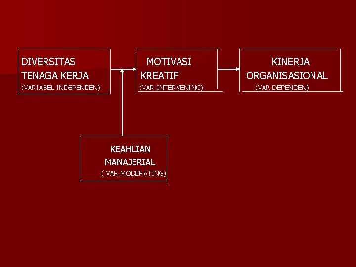 DIVERSITAS TENAGA KERJA MOTIVASI KREATIF (VARIABEL INDEPENDEN) (VAR INTERVENING) KEAHLIAN MANAJERIAL ( VAR MODERATING)