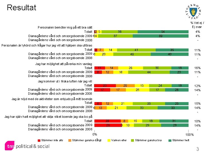 Resultat % Vet ej / Ej svar Personalen bemöter mig på ett bra sätt