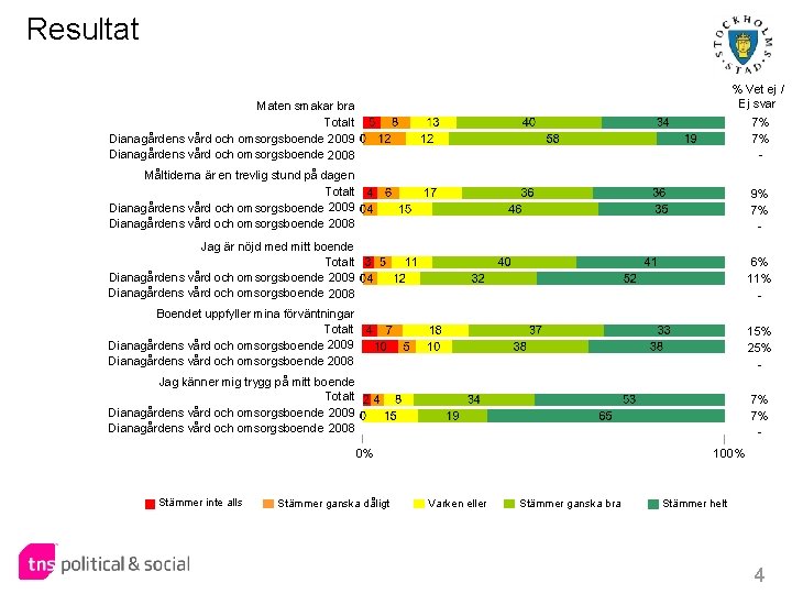 Resultat % Vet ej / Ej svar Maten smakar bra Totalt Dianagårdens vård och