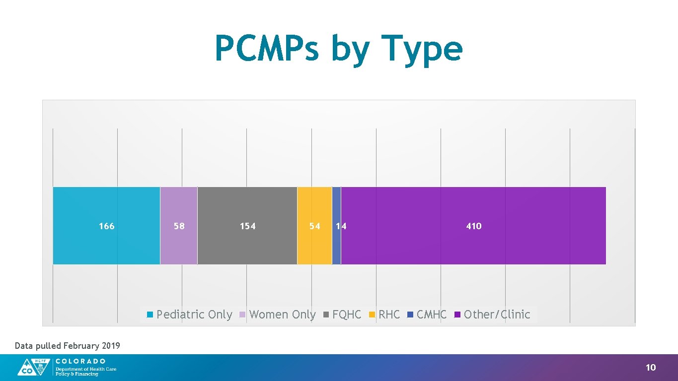 PCMPs by Type 166 58 Pediatric Only 154 54 Women Only 14 FQHC 410
