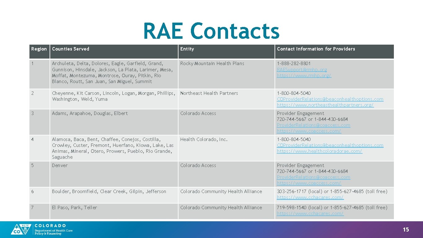 RAE Contacts Region Counties Served Entity Contact Information for Providers 1 Archuleta, Delta, Dolores,