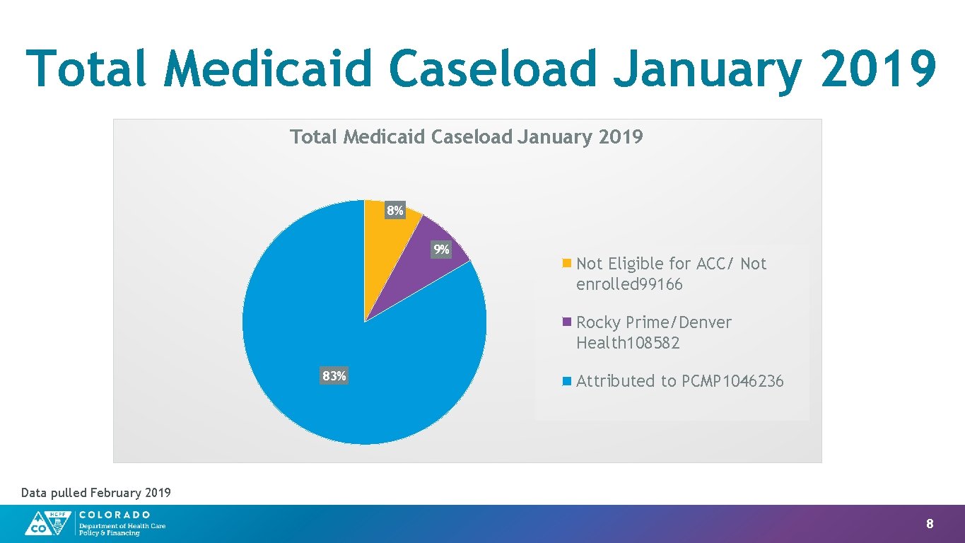 Total Medicaid Caseload January 2019 8% 9% Not Eligible for ACC/ Not enrolled 99166