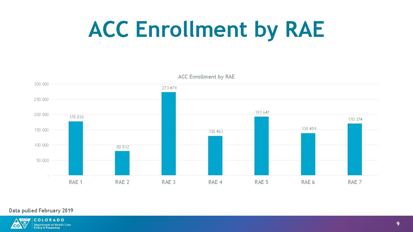 ACC Enrollment by RAE 300 000 273 479 250 000 200 000 193 647