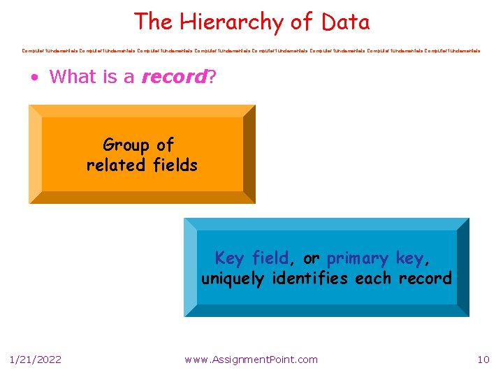 The Hierarchy of Data Computer fundamentals Computer fundamentals • What is a record? Group