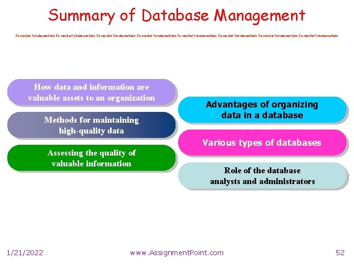 Summary of Database Management Computer fundamentals Computer fundamentals How data and information are valuable