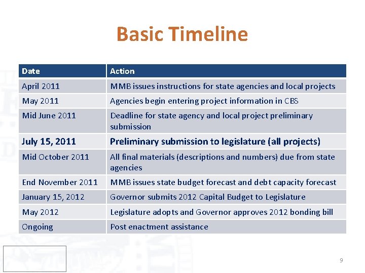 Basic Timeline Date Action April 2011 MMB issues instructions for state agencies and local
