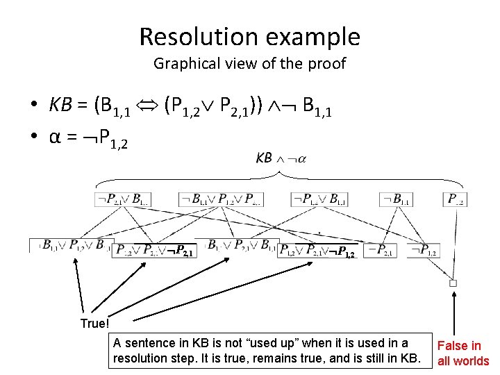 Resolution example Graphical view of the proof • KB = (B 1, 1 (P
