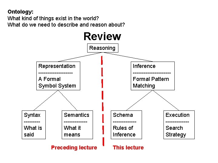 Ontology: What kind of things exist in the world? What do we need to