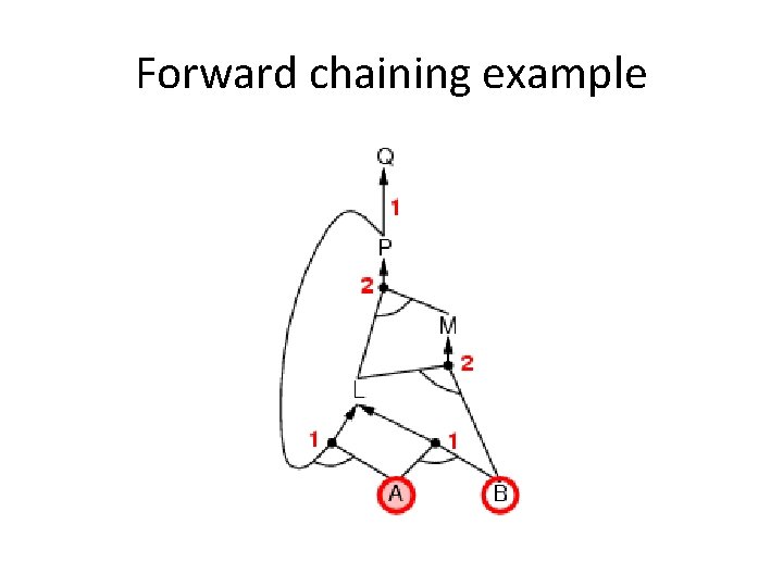 Forward chaining example 