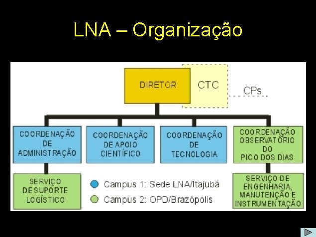 LNA – Organização 