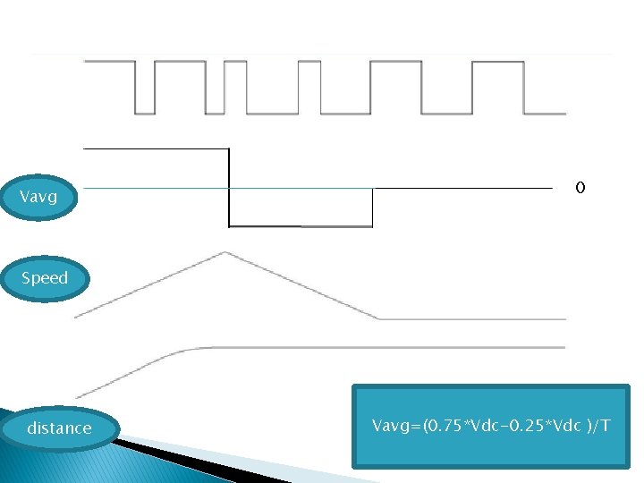 Vavg 0 Speed distance Vavg=(0. 75*Vdc-0. 25*Vdc )/T 