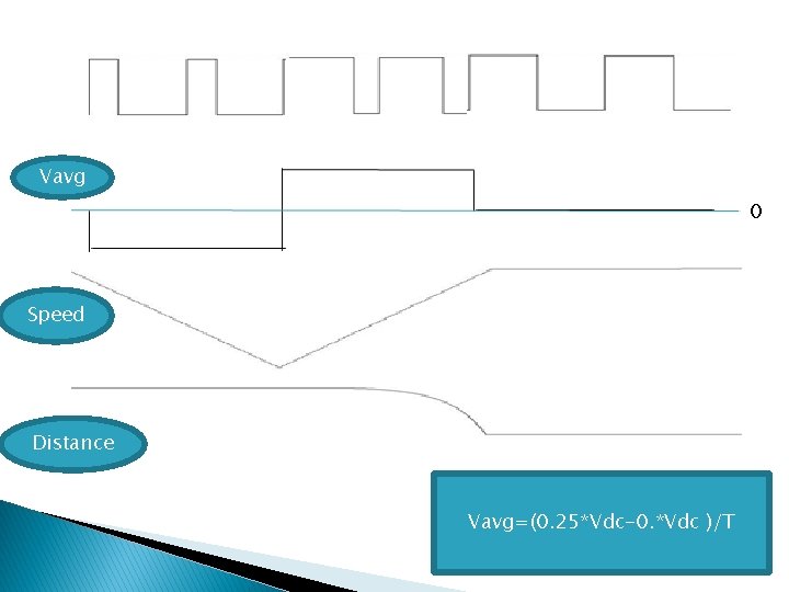 Vavg 0 Speed Distance Vavg=(0. 25*Vdc-0. *Vdc )/T 