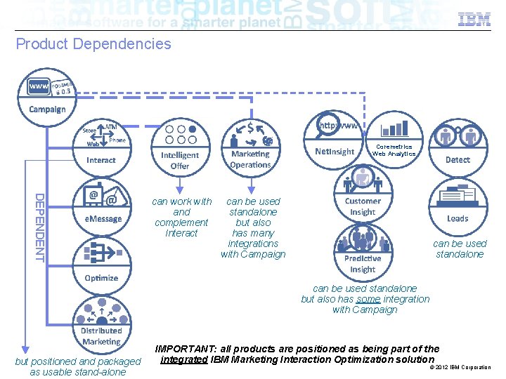 Product Dependencies Coremetrics Web Analytics DEPENDENT can work with and complement Interact can be