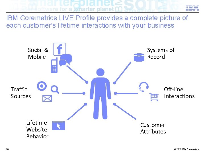 IBM Coremetrics LIVE Profile provides a complete picture of each customer’s lifetime interactions with