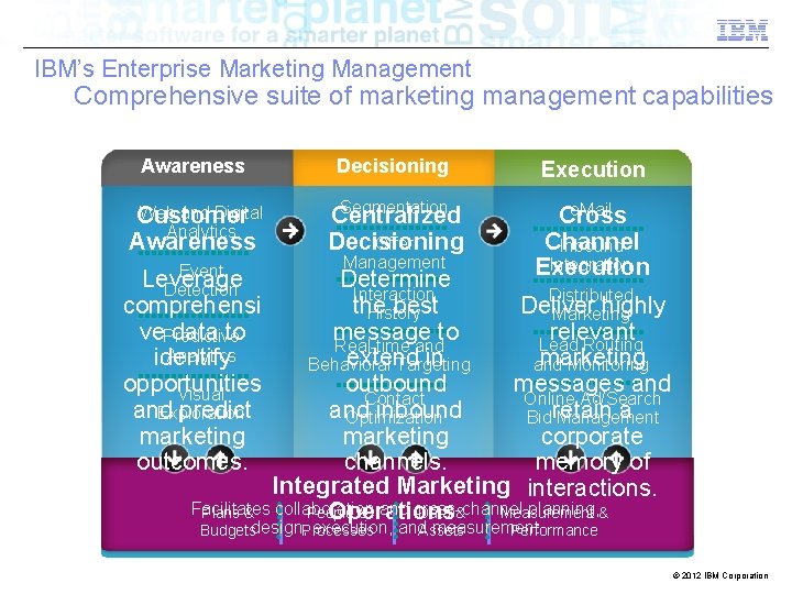 IBM’s Enterprise Marketing Management Comprehensive suite of marketing management capabilities Awareness Decisioning Execution Web