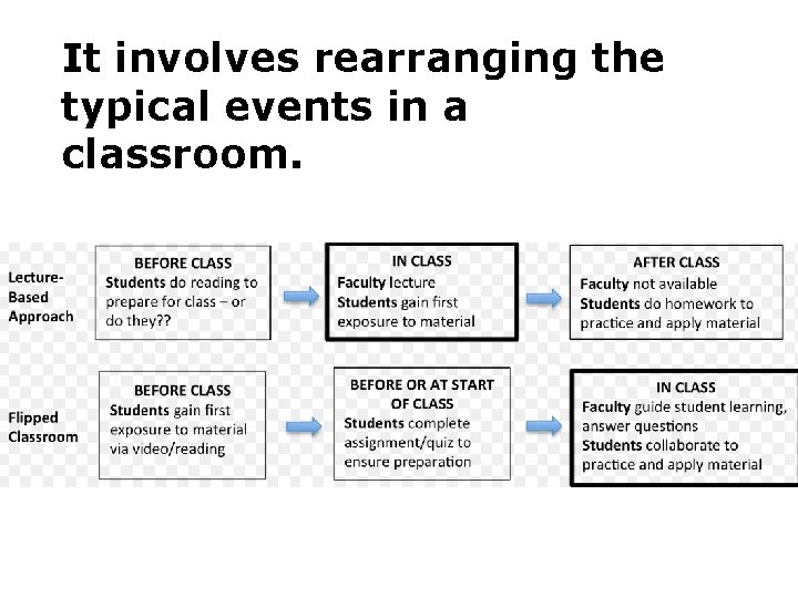 It involves rearranging the typical events in a classroom. 