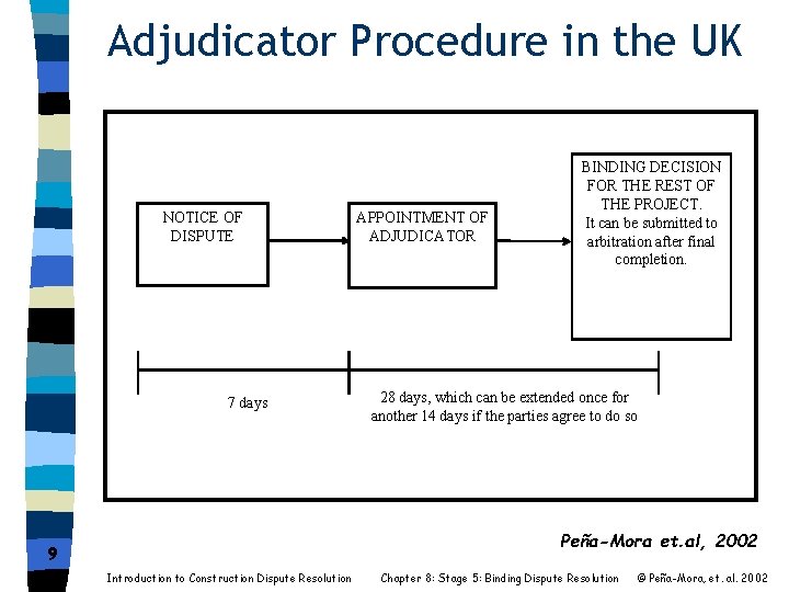 Adjudicator Procedure in the UK NOTICE OF DISPUTE 7 days APPOINTMENT OF ADJUDICATOR BINDING