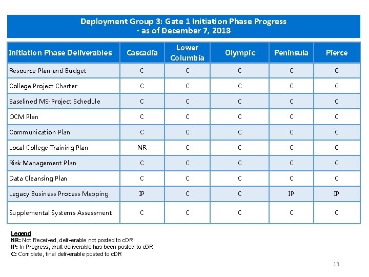 Deployment Group 3: Gate 1 Initiation Phase Progress - as of December 7, 2018